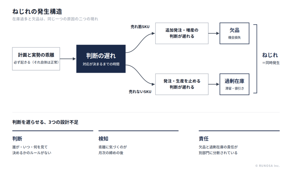 ねじれの発生構造