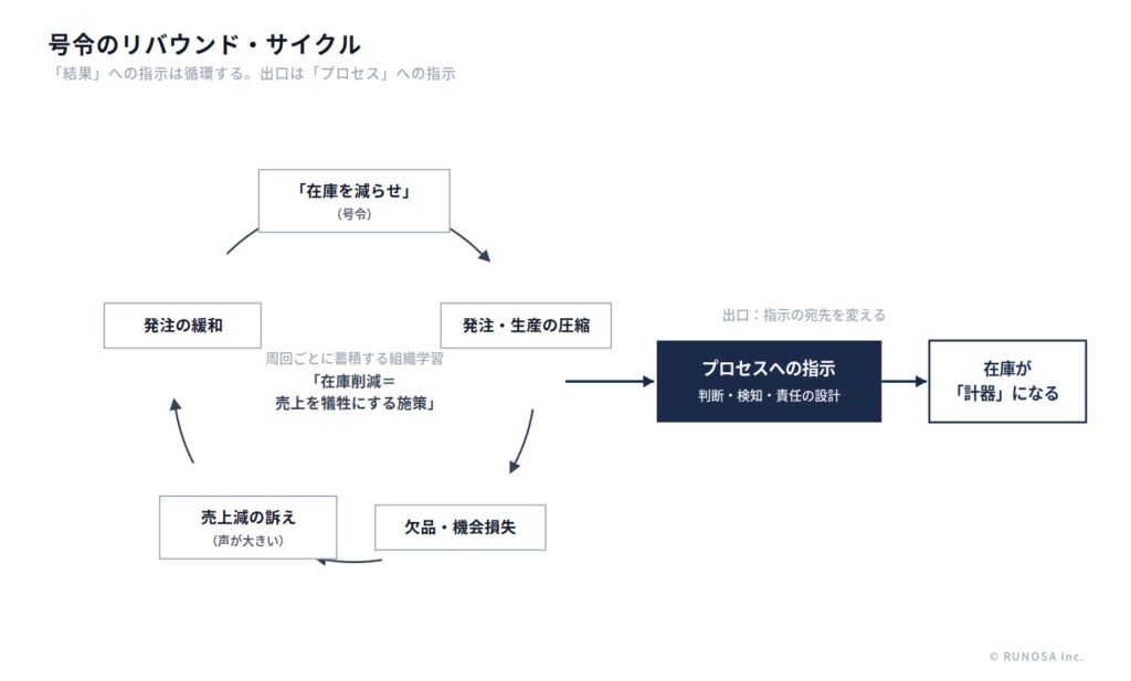 号令のリバウンド・サイクル