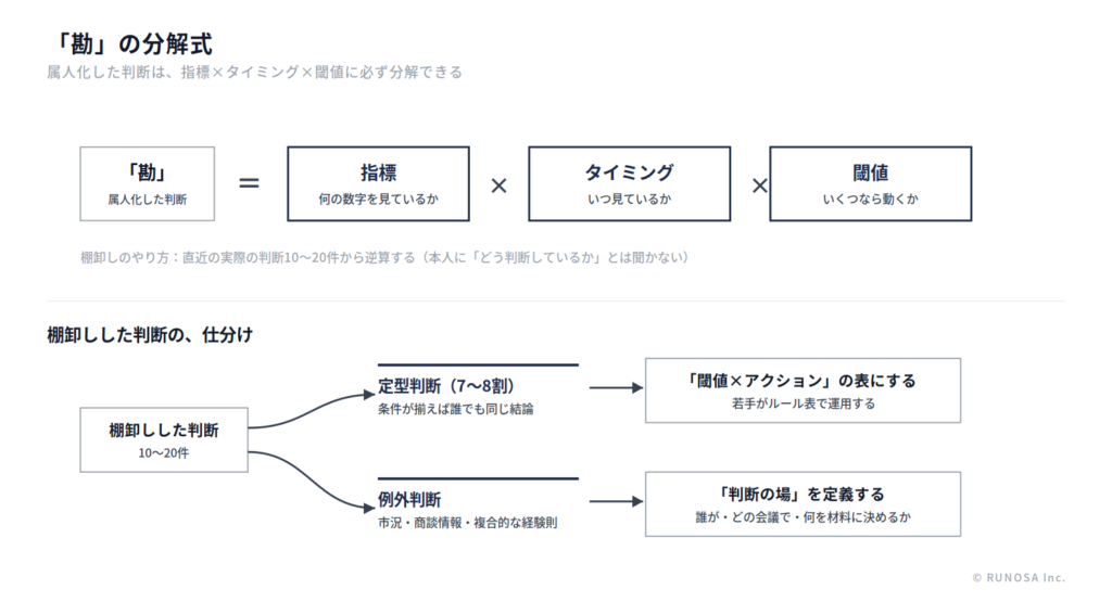 「勘」の分解式