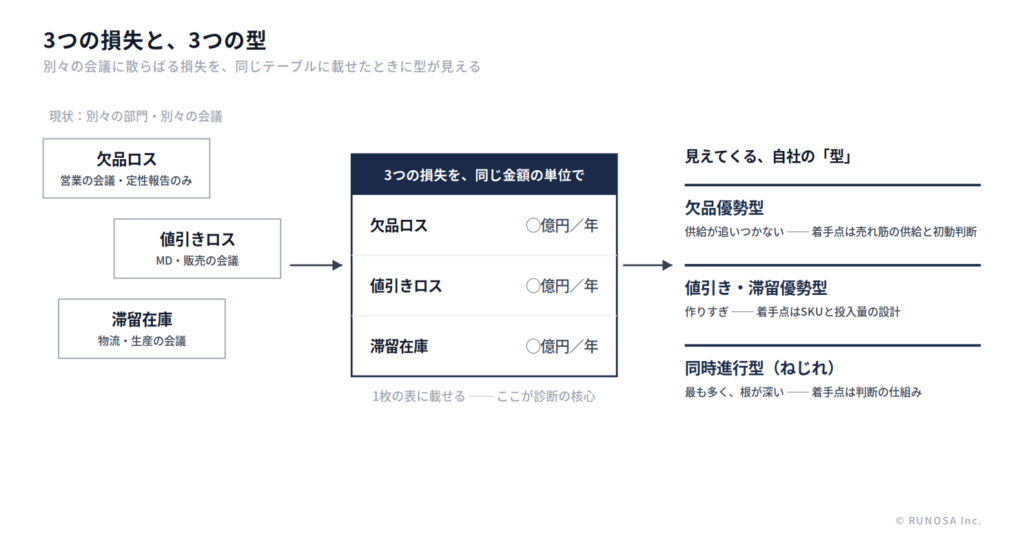 3つの損失と、3つの型
