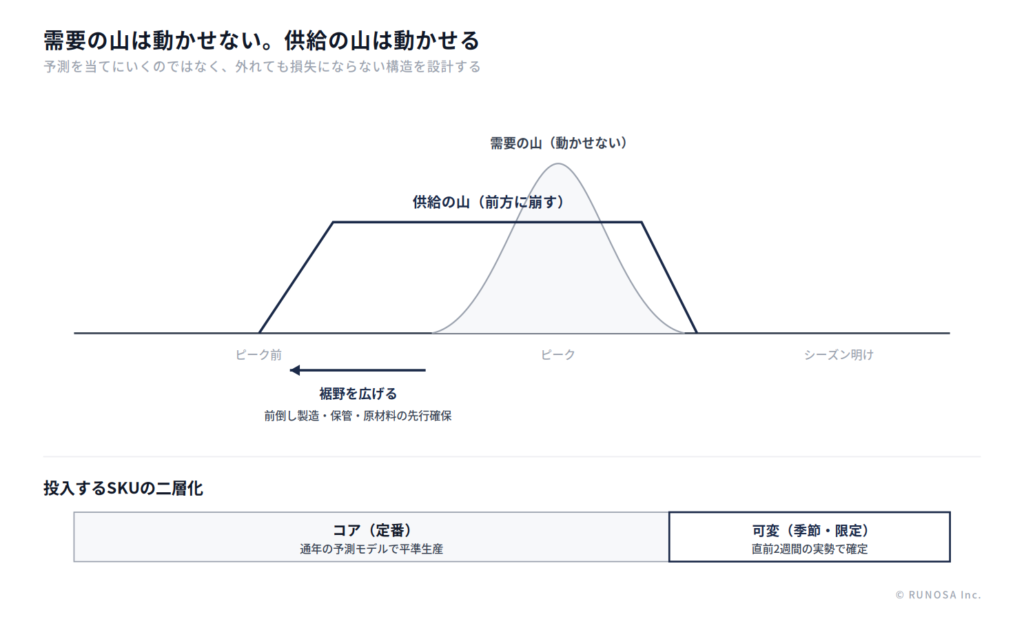 需要の山は動かせない。供給の山は動かせる